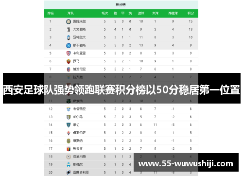 西安足球队强势领跑联赛积分榜以50分稳居第一位置